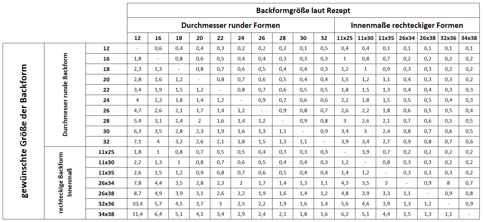 Eckige backform umrechnen